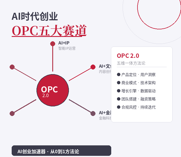 L2 AI+个体创业OPC晋级修炼